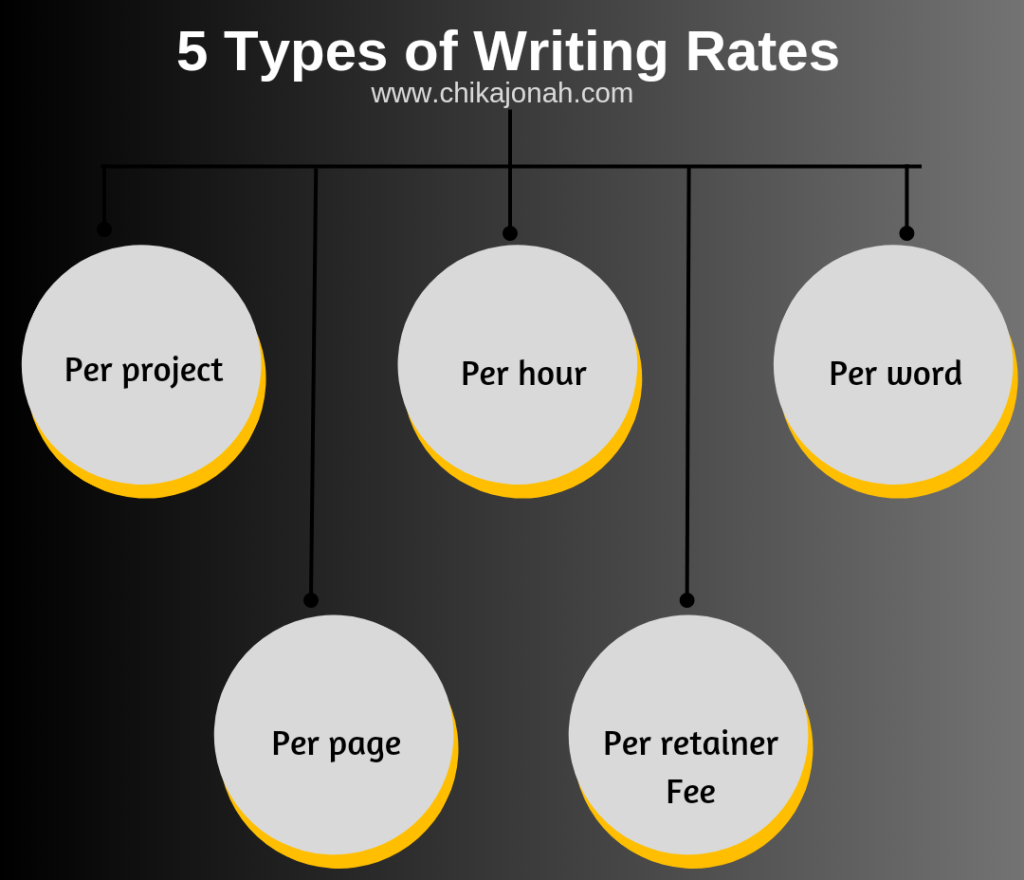 5 types of writing rates to aid in pricing your writing services. 